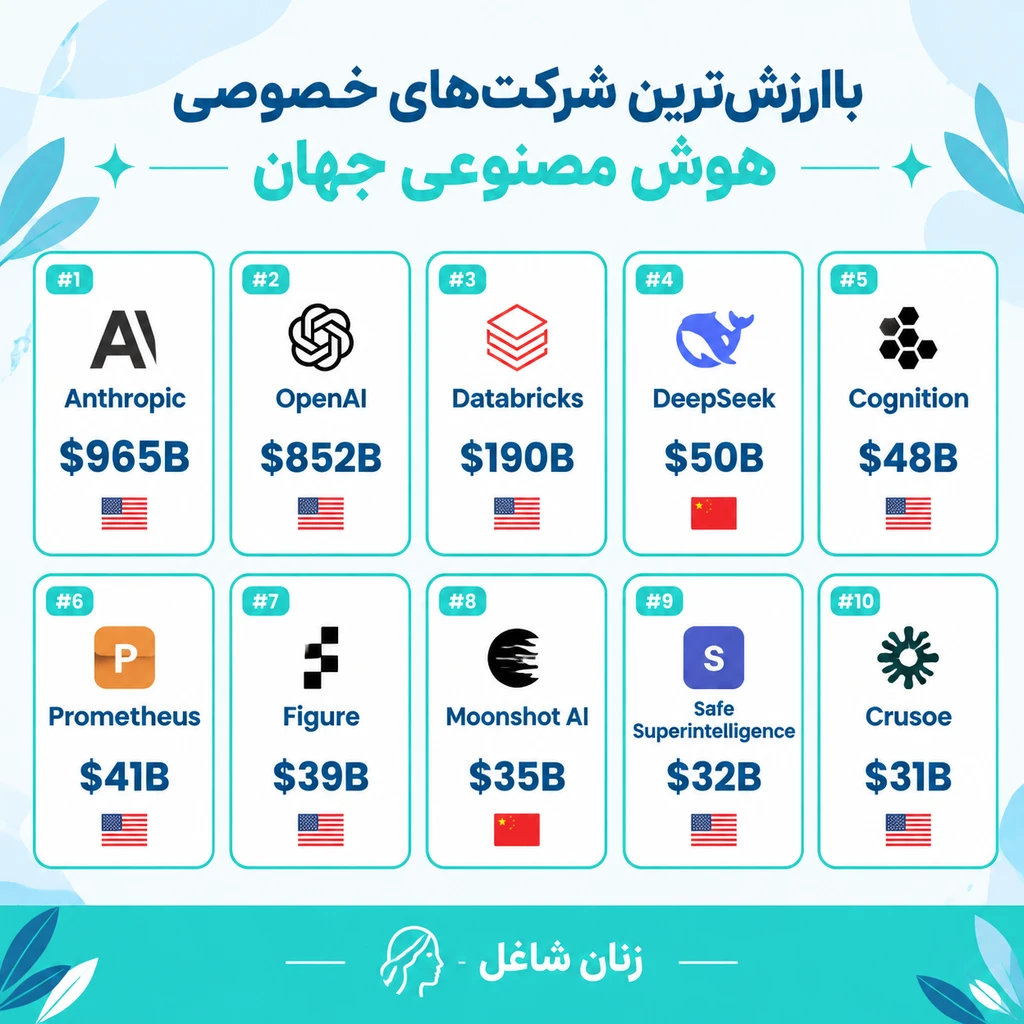 باارزش‌ترین شرکت‌های هوش مصنوعی